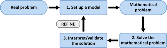 Multi-stage modelling
